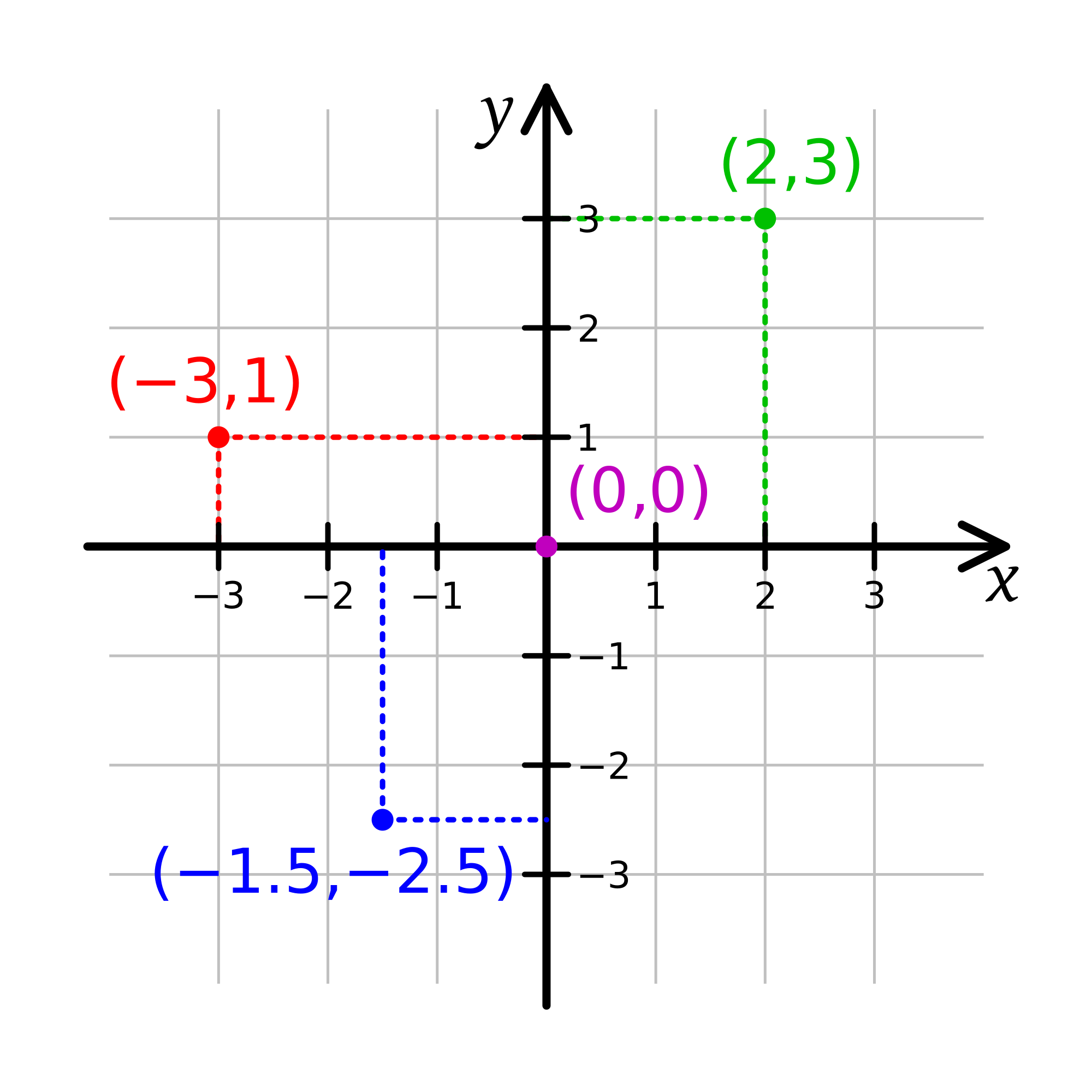 Coordenadas Cartesianas de um ponto nos eixos x e y