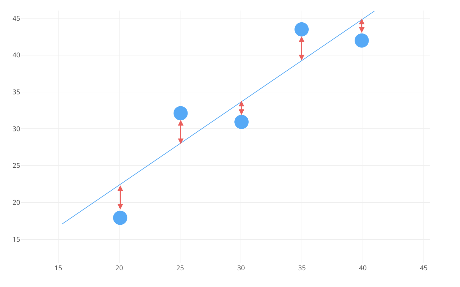 As distâncias entre a reta h e os valores y_1, …, y_N dos pontos da amostra