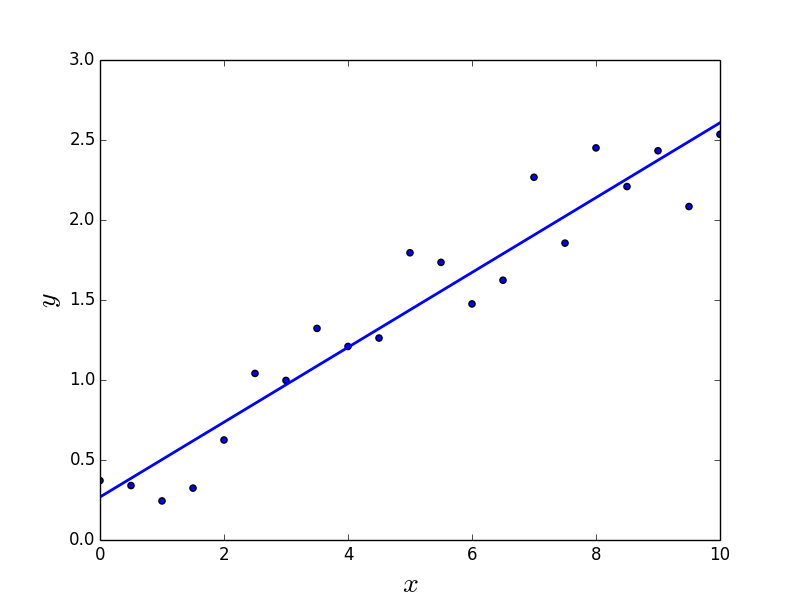 A reta dada pela Regressão Linear para X = \{ 1 \} \times \mathbb{R}