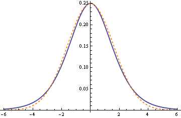 Gráficos de densidade da distribuição normal e logística
