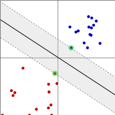 A margem de um hiperplano separando dois conjuntos de pontos