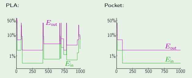 A evolução do erro do Perceptron contro o do Pocket