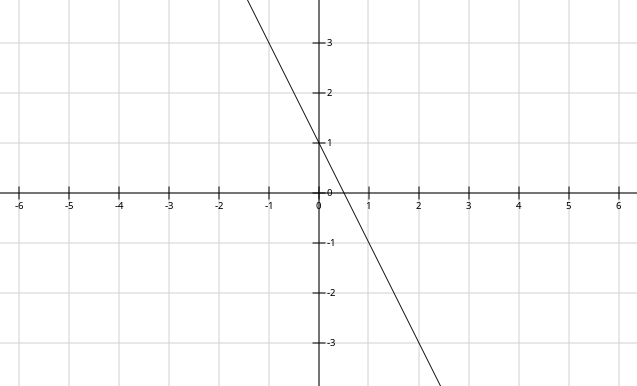 A reta y = 1 - 2x divisa o plano nos dois semiplanos y + 2x \lessgtr 1