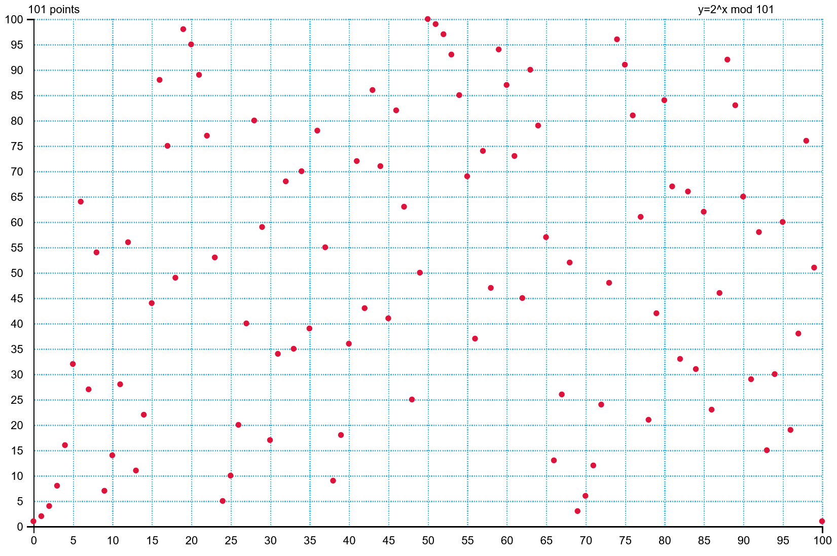 The graph of exponentiation with basis 2 over \mathbb{Z} / 101 \mathbb{Z} (Grau (2018b))