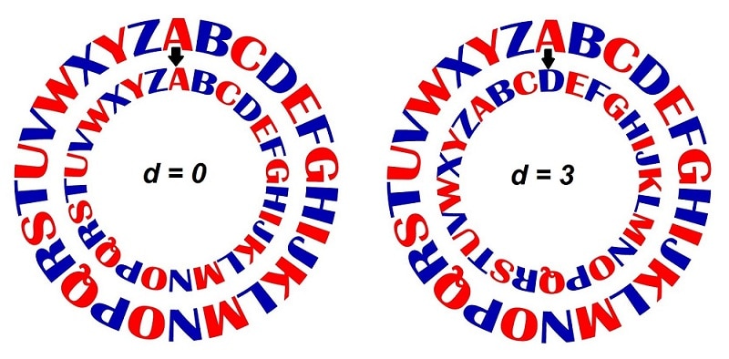 We imagine that the letters of the alphabet form a wheel (SimplyScience.ch (2014))