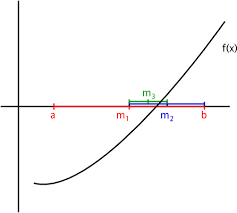 Bisection of a continuous function (Ziegler (2009))