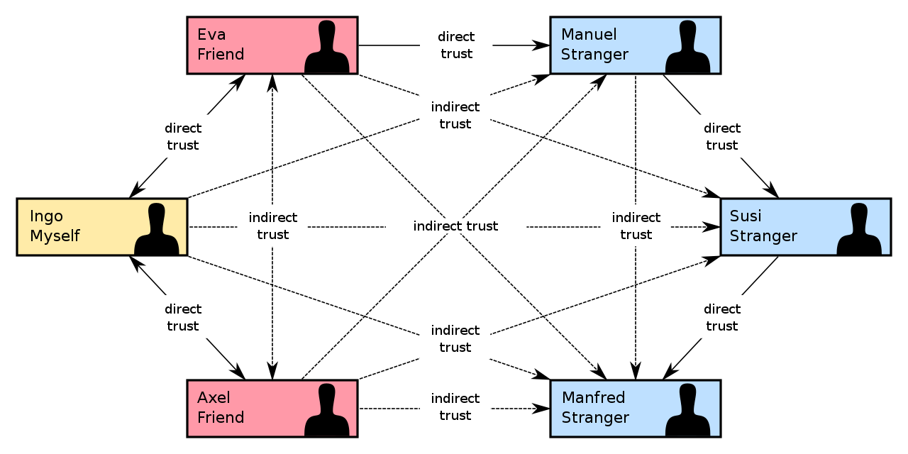 The web of trust, Kku (2019)