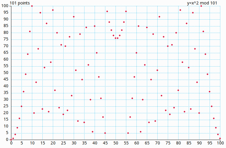 The graph of the quadratic Y = X^2 over \mathbb{Z} / 101 \mathbb{Z} (Grau (2018e))