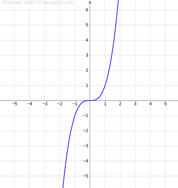 The parabola of the cubic function x \mapsto x^3 (Wassermann (2020b))