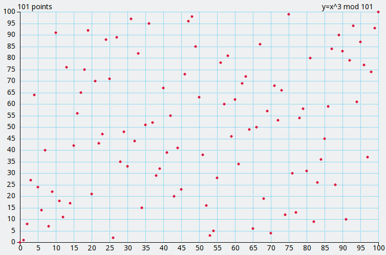 The graph of the cubic Y = X^3 over \mathbb{Z} / 101 \mathbb{Z} (Grau (2018c))